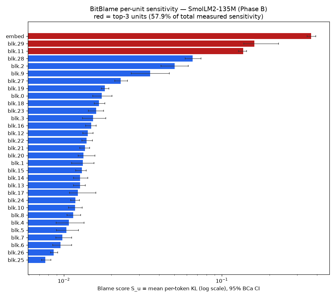 Per-unit blame scores with 95% BCa confidence intervals